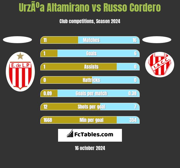 UrzÃºa Altamirano vs Russo Cordero h2h player stats