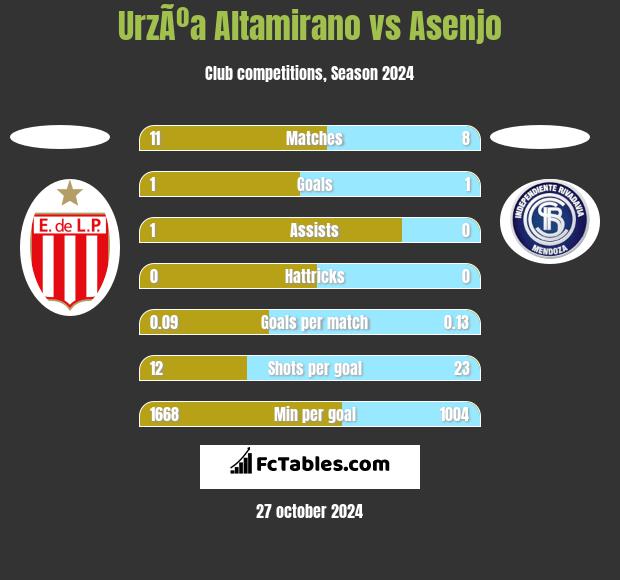 UrzÃºa Altamirano vs Asenjo h2h player stats