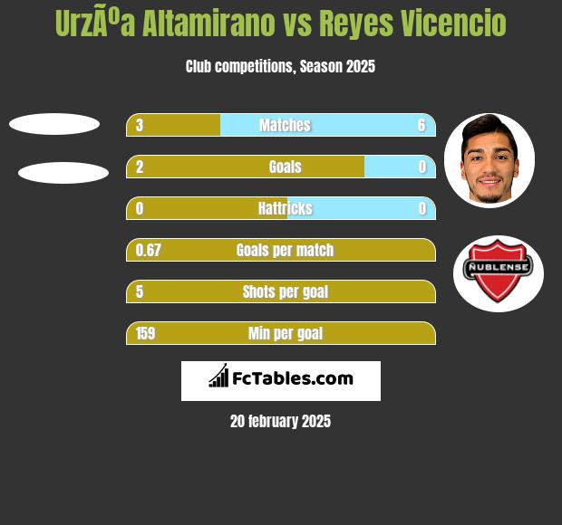 UrzÃºa Altamirano vs Reyes Vicencio h2h player stats