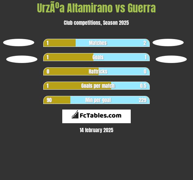 UrzÃºa Altamirano vs Guerra h2h player stats