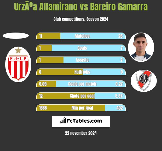 UrzÃºa Altamirano vs Bareiro Gamarra h2h player stats