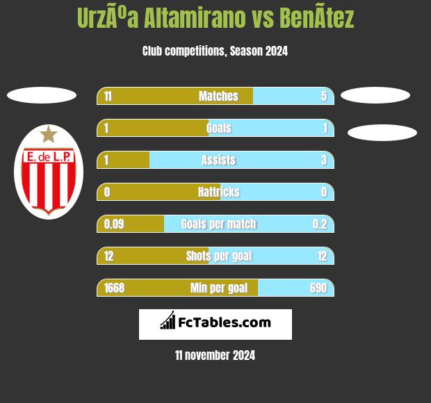 UrzÃºa Altamirano vs BenÃ­tez h2h player stats