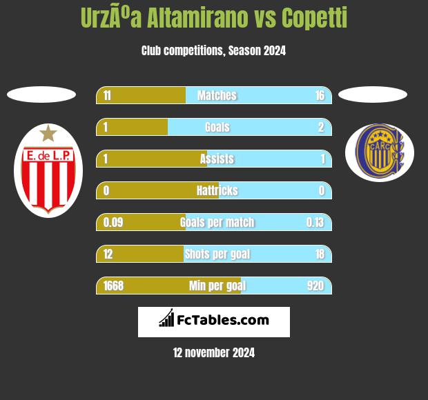 UrzÃºa Altamirano vs Copetti h2h player stats