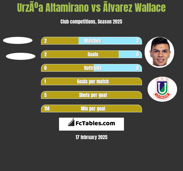 UrzÃºa Altamirano vs Ãlvarez Wallace h2h player stats