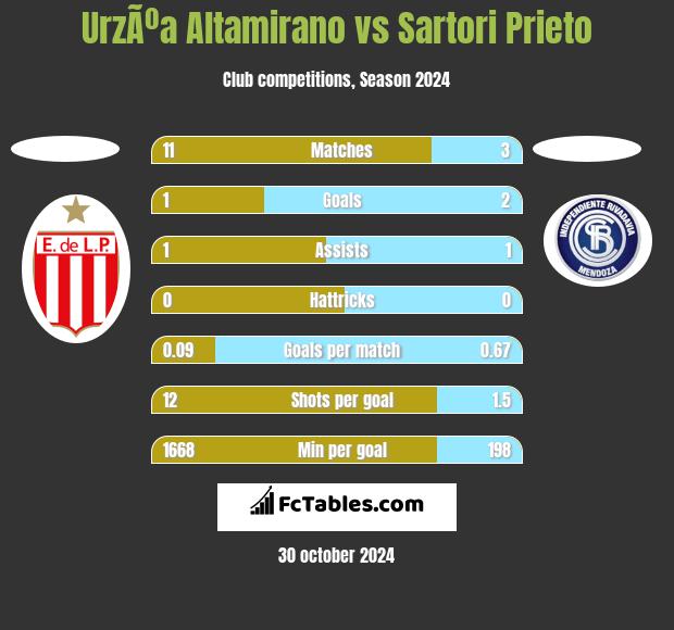 UrzÃºa Altamirano vs Sartori Prieto h2h player stats