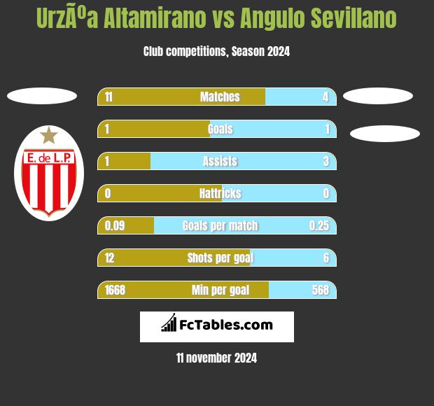 UrzÃºa Altamirano vs Angulo Sevillano h2h player stats