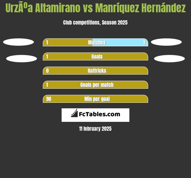 UrzÃºa Altamirano vs Manríquez Hernández h2h player stats