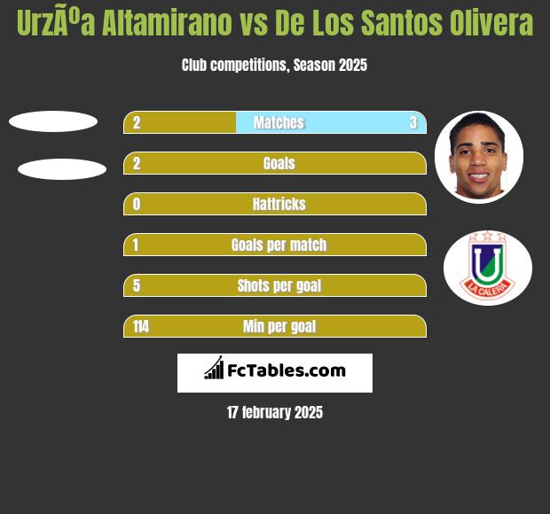 UrzÃºa Altamirano vs De Los Santos Olivera h2h player stats