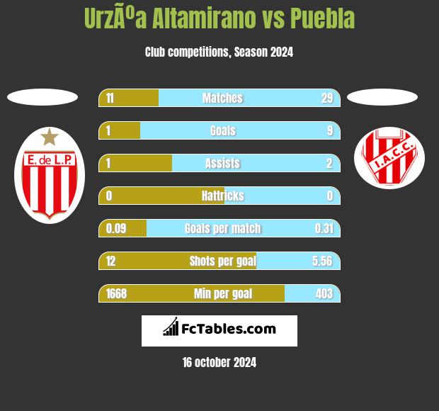 UrzÃºa Altamirano vs Puebla h2h player stats