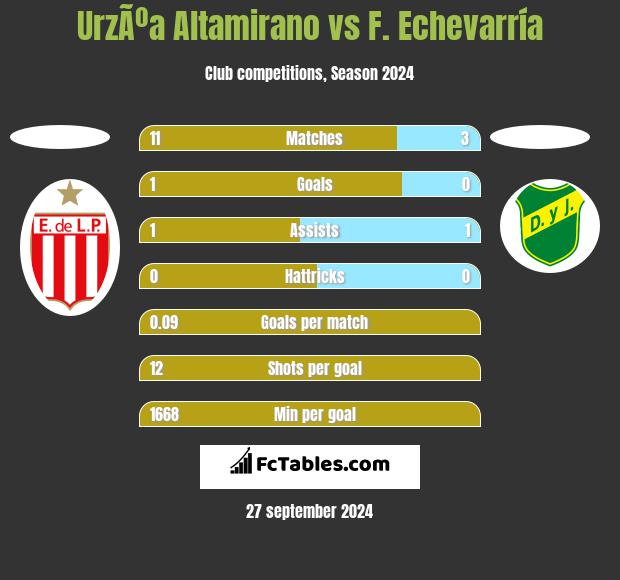 UrzÃºa Altamirano vs F. Echevarría h2h player stats