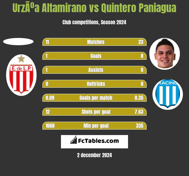 UrzÃºa Altamirano vs Quintero Paniagua h2h player stats