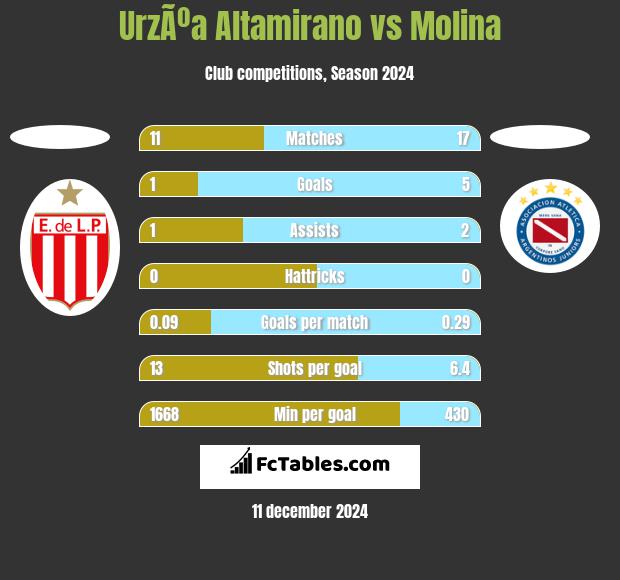 UrzÃºa Altamirano vs Molina h2h player stats