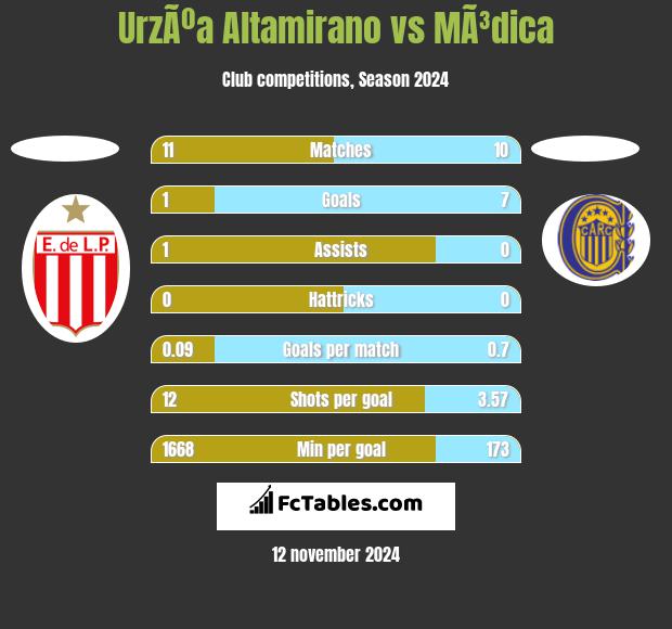 UrzÃºa Altamirano vs MÃ³dica h2h player stats