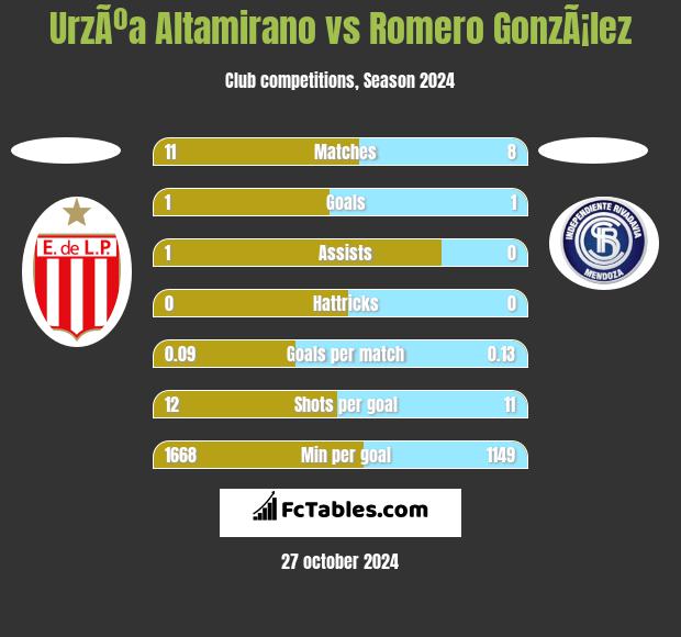 UrzÃºa Altamirano vs Romero GonzÃ¡lez h2h player stats