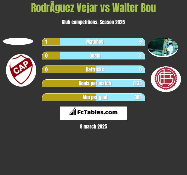 RodrÃ­guez Vejar vs Walter Bou h2h player stats