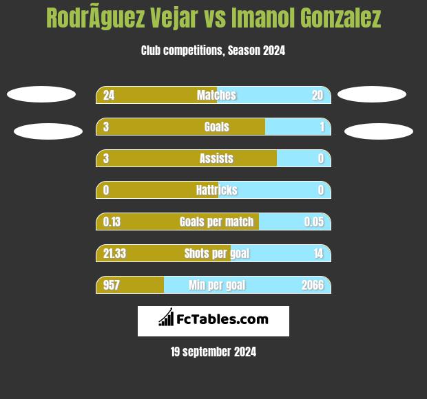 RodrÃ­guez Vejar vs Imanol Gonzalez h2h player stats