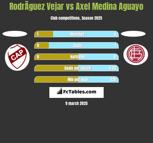 RodrÃ­guez Vejar vs Axel Medina Aguayo h2h player stats