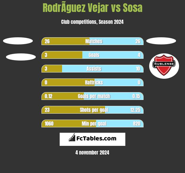 RodrÃ­guez Vejar vs Sosa h2h player stats