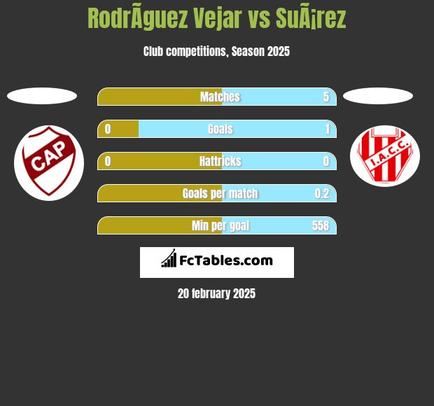 RodrÃ­guez Vejar vs SuÃ¡rez h2h player stats