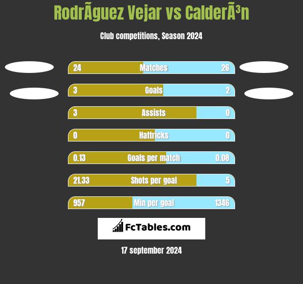 RodrÃ­guez Vejar vs CalderÃ³n h2h player stats