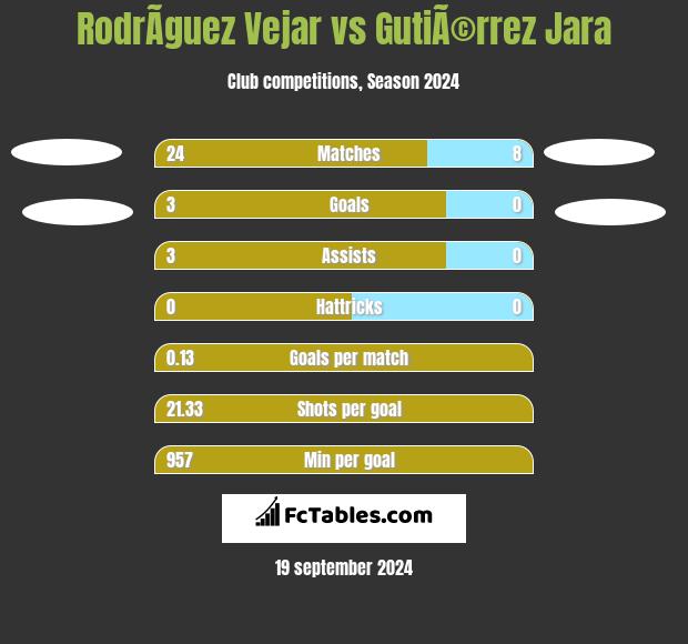 RodrÃ­guez Vejar vs GutiÃ©rrez Jara h2h player stats