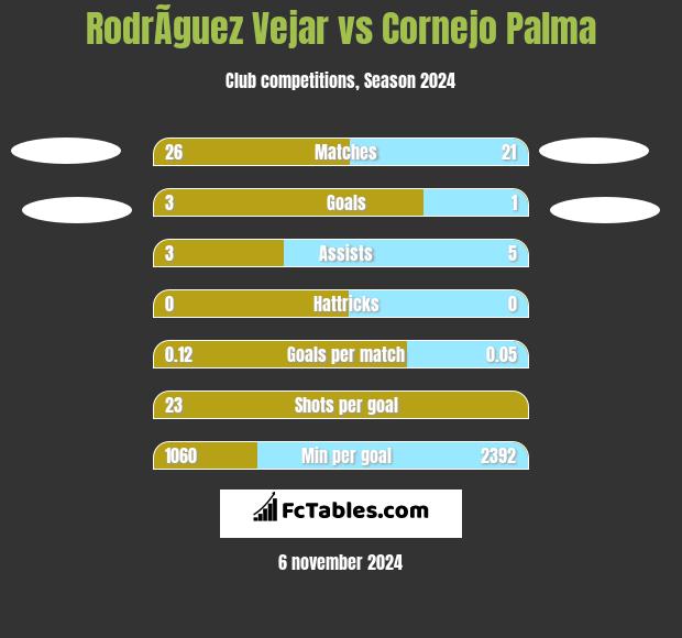 RodrÃ­guez Vejar vs Cornejo Palma h2h player stats