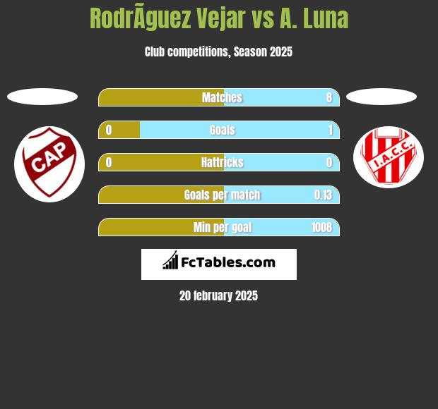 RodrÃ­guez Vejar vs A. Luna h2h player stats