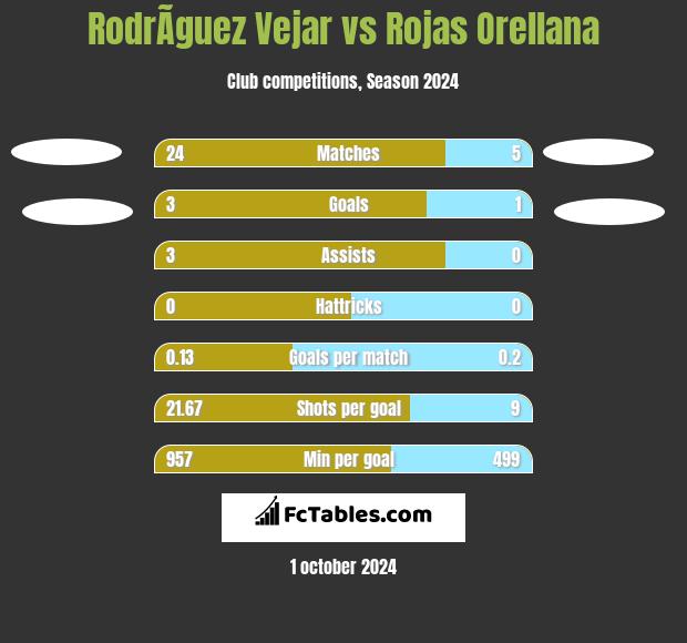 RodrÃ­guez Vejar vs Rojas Orellana h2h player stats