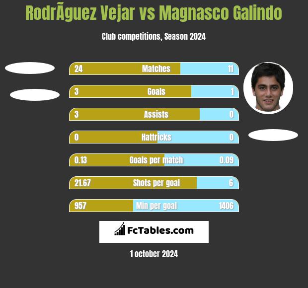 RodrÃ­guez Vejar vs Magnasco Galindo h2h player stats