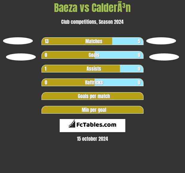 Baeza vs CalderÃ³n h2h player stats