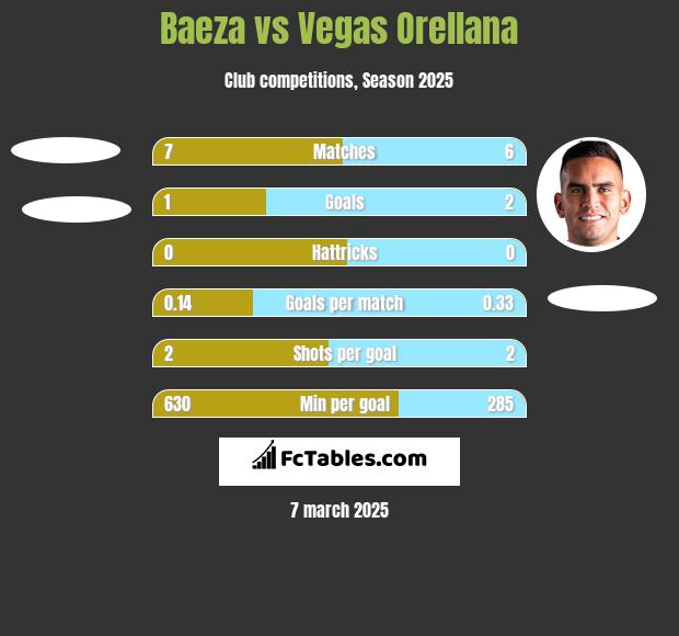 Baeza vs Vegas Orellana h2h player stats