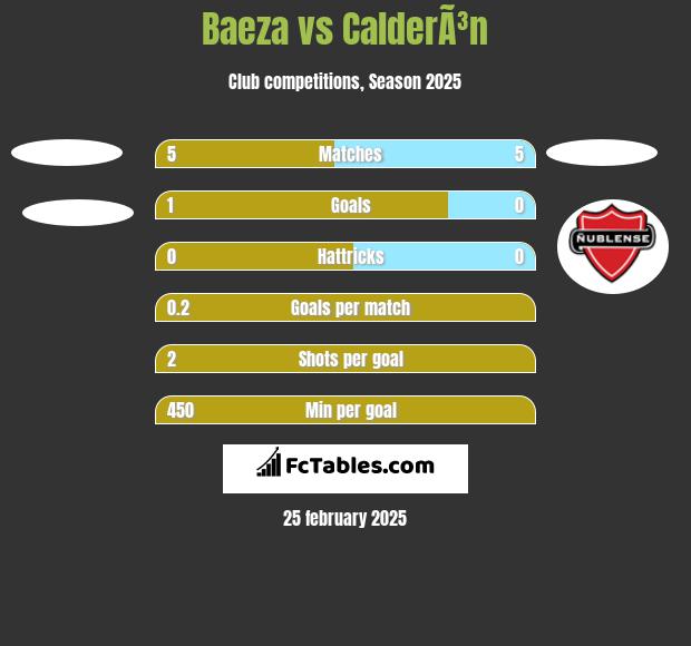 Baeza vs CalderÃ³n h2h player stats