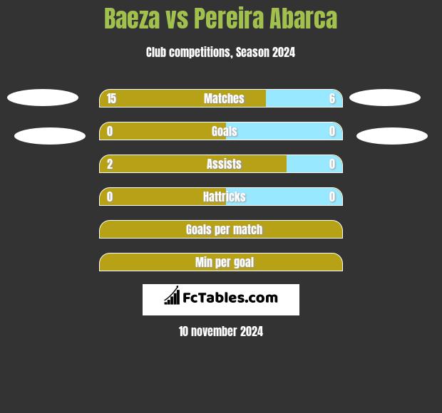 Baeza vs Pereira Abarca h2h player stats