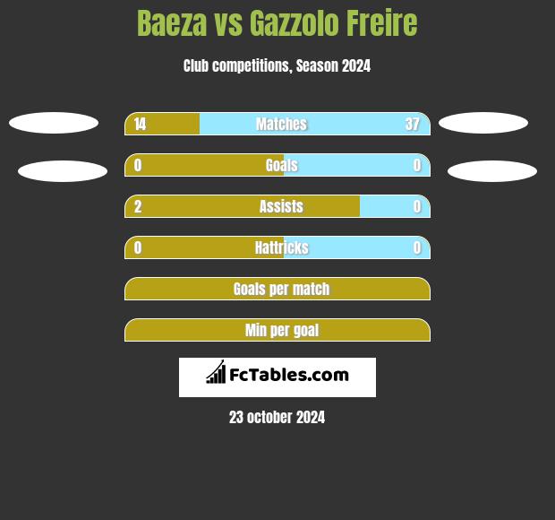 Baeza vs Gazzolo Freire h2h player stats