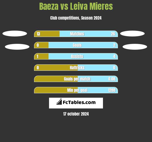 Baeza vs Leiva Mieres h2h player stats