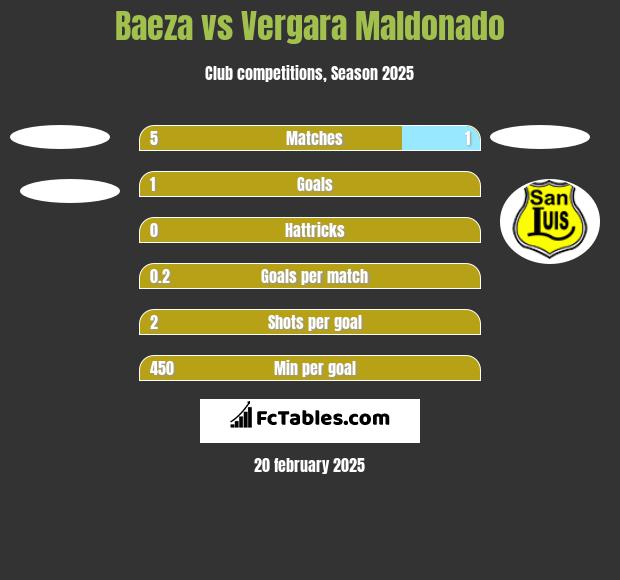 Baeza vs Vergara Maldonado h2h player stats