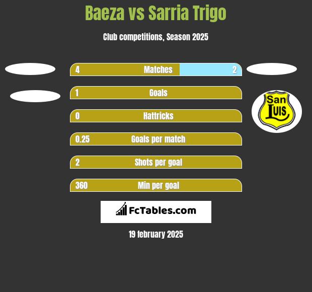 Baeza vs Sarria Trigo h2h player stats