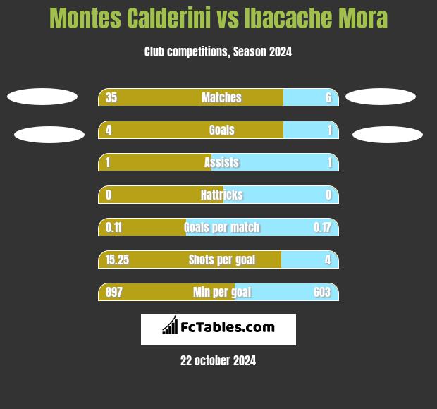 Montes Calderini vs Ibacache Mora h2h player stats