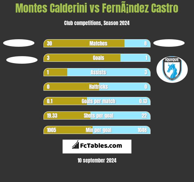 Montes Calderini vs FernÃ¡ndez Castro h2h player stats