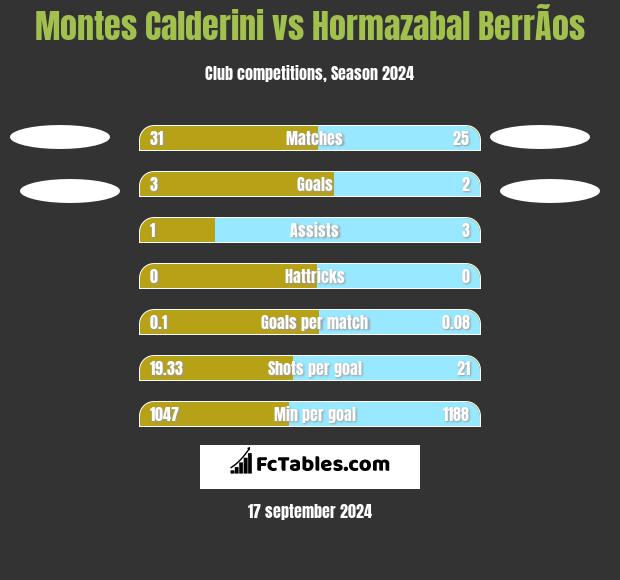 Montes Calderini vs Hormazabal BerrÃ­os h2h player stats