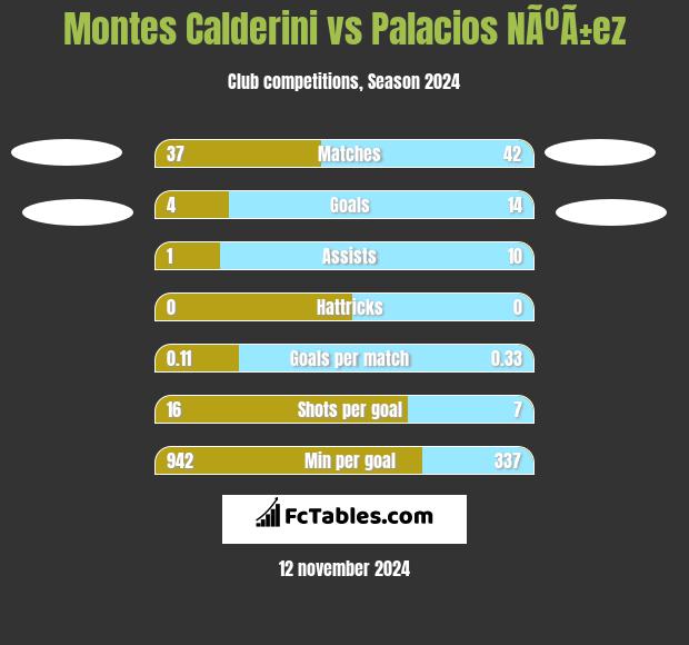 Montes Calderini vs Palacios NÃºÃ±ez h2h player stats