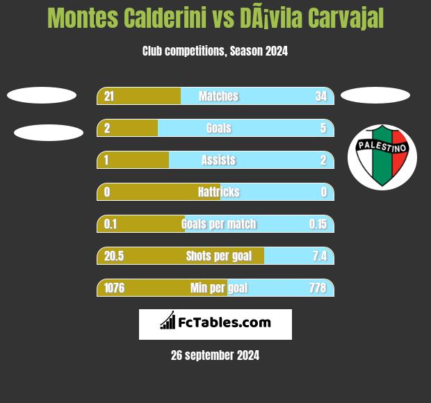 Montes Calderini vs DÃ¡vila Carvajal h2h player stats