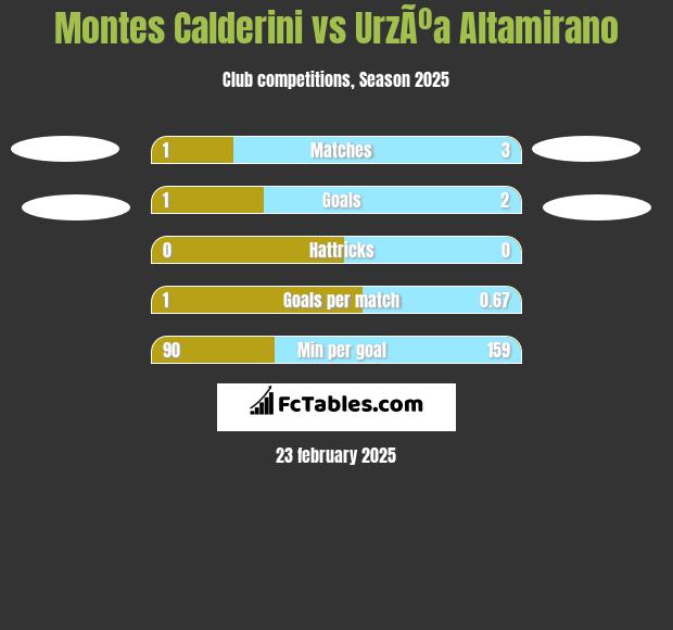 Montes Calderini vs UrzÃºa Altamirano h2h player stats