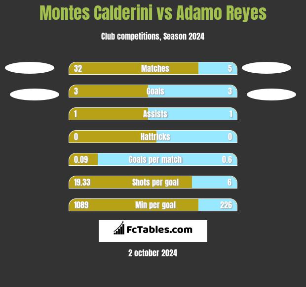 Montes Calderini vs Adamo Reyes h2h player stats