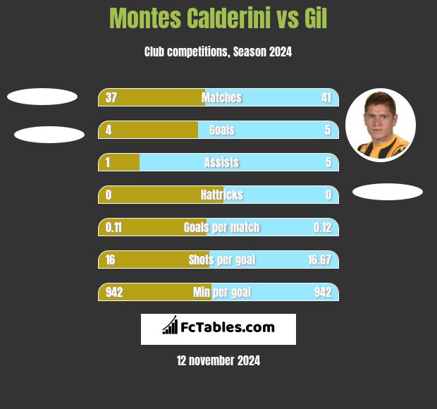 Montes Calderini vs Gil h2h player stats