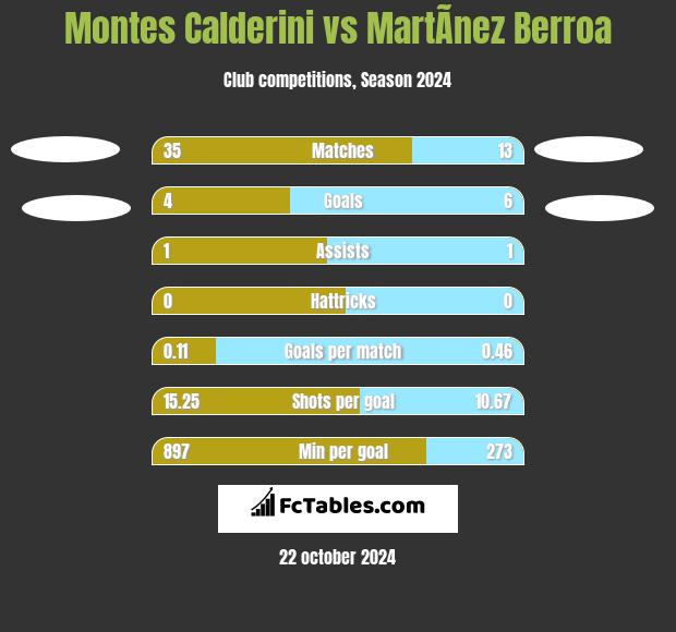 Montes Calderini vs MartÃ­nez Berroa h2h player stats