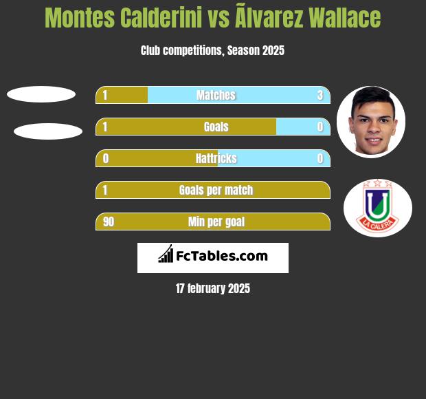 Montes Calderini vs Ãlvarez Wallace h2h player stats