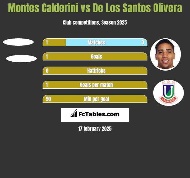 Montes Calderini vs De Los Santos Olivera h2h player stats