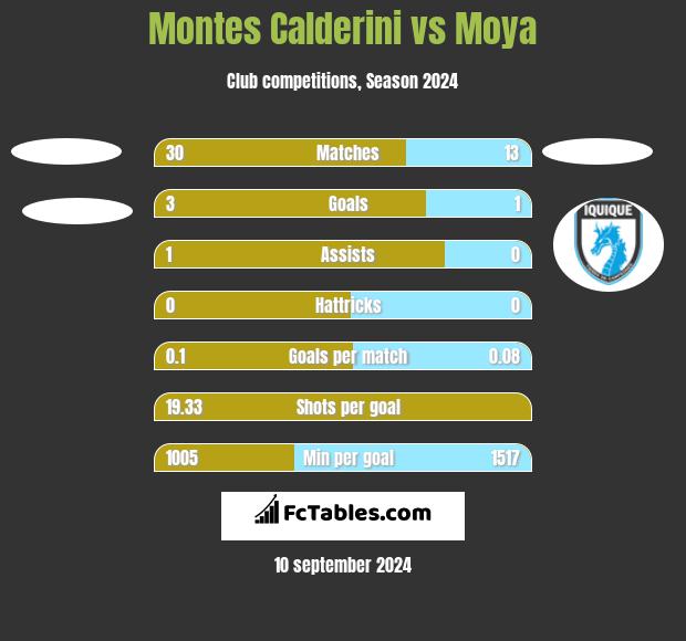 Montes Calderini vs Moya h2h player stats