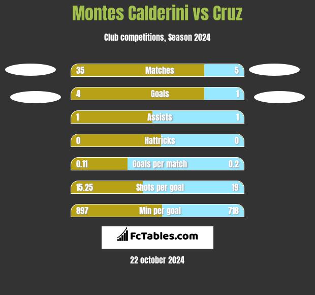 Montes Calderini vs Cruz h2h player stats